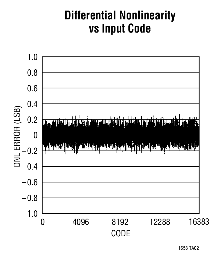 LTC1658Ӧͼ